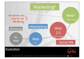 Marke+nge 
 Evolution du                                  Web2 
   Web et du                                   Web + World 
    Marketing!

                 eMarke+ng     Web 
  Marke+ng 
                               2.0 
                              Lire + Ecrire 
     Av. 
     Web          Web 
                  Lire 

                     Lire            Social Mk 
Evolu+on 
 
