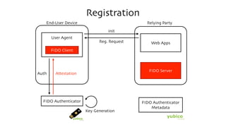 Registration
User Agent
End-User Device
FIDO Authenticator
FIDO Client
Relying Party
Web Apps
FIDO Authenticator
Metadata
FIDO Server
init
Reg. Request
AttestationAuth
Key Generation
 