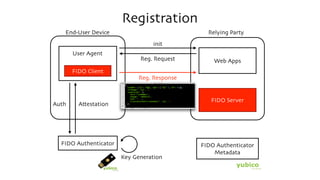 Registration
User Agent
End-User Device
FIDO Authenticator
FIDO Client
Relying Party
Web Apps
FIDO Authenticator
Metadata
FIDO Server
init
Reg. Request
Reg. Response
AttestationAuth
Key Generation
 