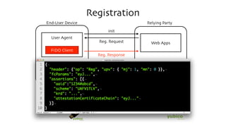 Registration
User Agent
End-User Device
FIDO Authenticator
FIDO Client
Relying Party
Web Apps
FIDO Authenticator
Metadata
FIDO Server
init
Reg. Request
Select Authenticator
&
Authenticate
Reg. Response
 