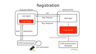 Registration
User Agent
End-User Device
FIDO Authenticator
FIDO Client
Relying Party
Web Apps
FIDO Authenticator
Metadata
FIDO Server
init
Reg. Request
Reg. Response
Verify Authenticator
Key Generation
AttestationAuth
 