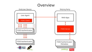 Overview
FIDO Authenticator
User Agent
End-User Device
FIDO Authenticator
FIDO Client
Relying Party
Web Apps
FIDO Authenticator
Metadata
FIDO Server
 