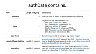 authData contains..
Name Length (in bytes) Description
rpIdHash 32 SHA-256 hash of the RP ID associated with the credential.
ﬂags 1
Flags (bit 0 is the least signiﬁcant bit):
• Bit 0: User Present (UP) result.
• Bit 1: Reserved for future use (RFU1).
• Bit 2: User Veriﬁed (UV) result.
• Bits 3-5: Reserved for future use (RFU2).
• Bit 6: Attested credential data included (AT).
• Bit 7: Extension data included (ED).
signCount 4 Signature counter, 32-bit unsigned big-endian integer.
attestedCredentialData variable (if present)
attested credential data (if present). See §6.3.1 Attested credential
data for details. Its length depends on the length of the credential ID
and credential public key being attested.
extensions variable (if present)
Extension-deﬁned authenticator data. This is a CBOR [RFC7049]
map with extension identiﬁers as keys, and authenticator extension
outputs as values. See §9 WebAuthn Extensions for details.
 