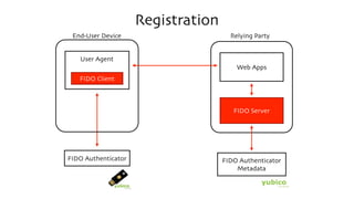 Registration
User Agent
End-User Device
FIDO Authenticator
FIDO Client
Relying Party
Web Apps
FIDO Authenticator
Metadata
FIDO Server
 