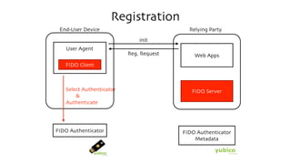 Registration
User Agent
End-User Device
FIDO Authenticator
FIDO Client
Relying Party
Web Apps
FIDO Authenticator
Metadata
FIDO Server
init
Reg. Request
Select Authenticator
&
Authenticate
 