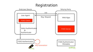 Registration
User Agent
End-User Device
FIDO Authenticator
FIDO Client
Relying Party
Web Apps
FIDO Authenticator
Metadata
FIDO Server
init
Reg. Request
Select Authenticator
&
Authenticate
Key Generation
 
