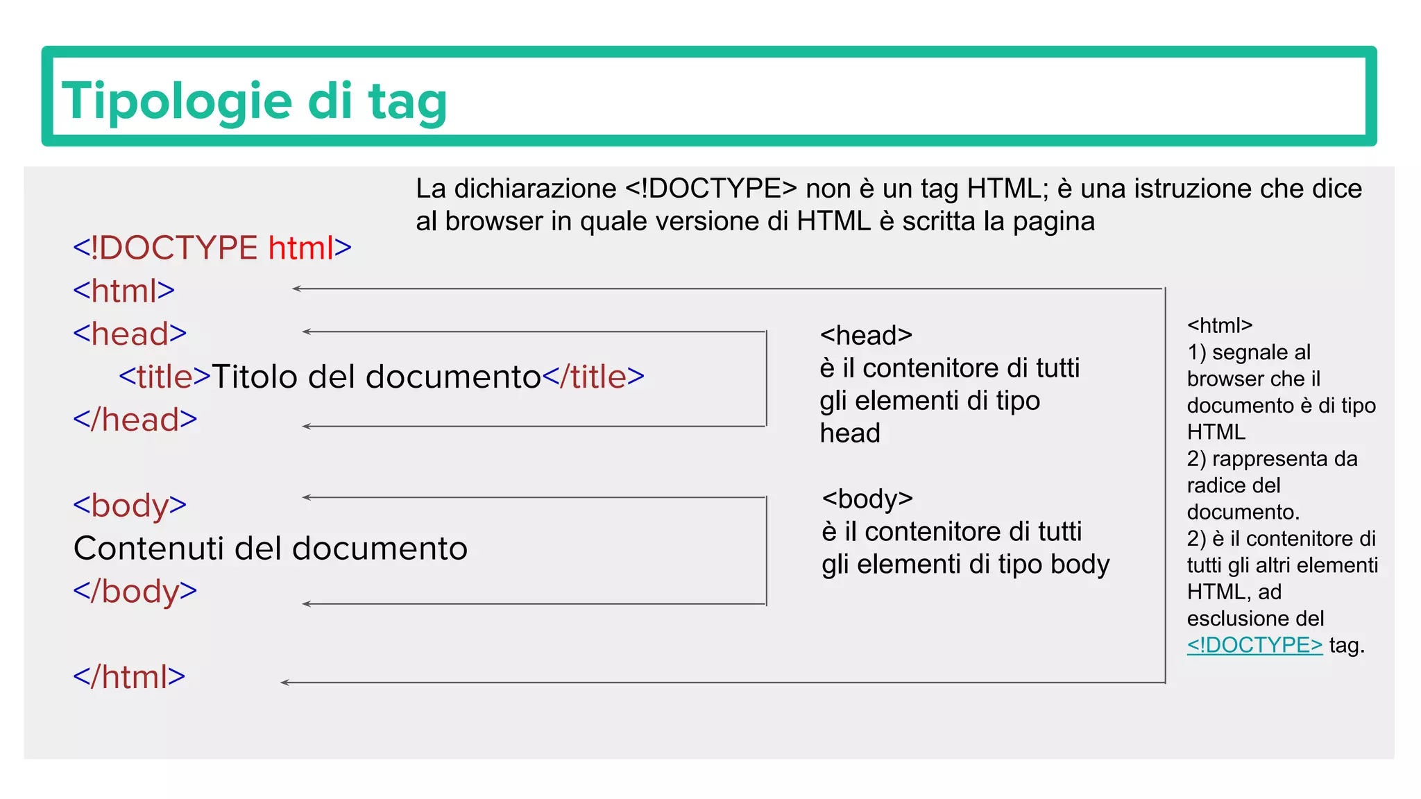 Tipologie di tag
<!DOCTYPE html>
<html>
<head>
<title>Titolo del documento</title>
</head>
<body>
Contenuti del documento
</body>
</html>
<html>
1) segnale al
browser che il
documento è di tipo
HTML
2) rappresenta da
radice del
documento.
2) è il contenitore di
tutti gli altri elementi
HTML, ad
esclusione del
<!DOCTYPE> tag.
La dichiarazione <!DOCTYPE> non è un tag HTML; è una istruzione che dice
al browser in quale versione di HTML è scritta la pagina
<head>
è il contenitore di tutti
gli elementi di tipo
head
<body>
è il contenitore di tutti
gli elementi di tipo body
 