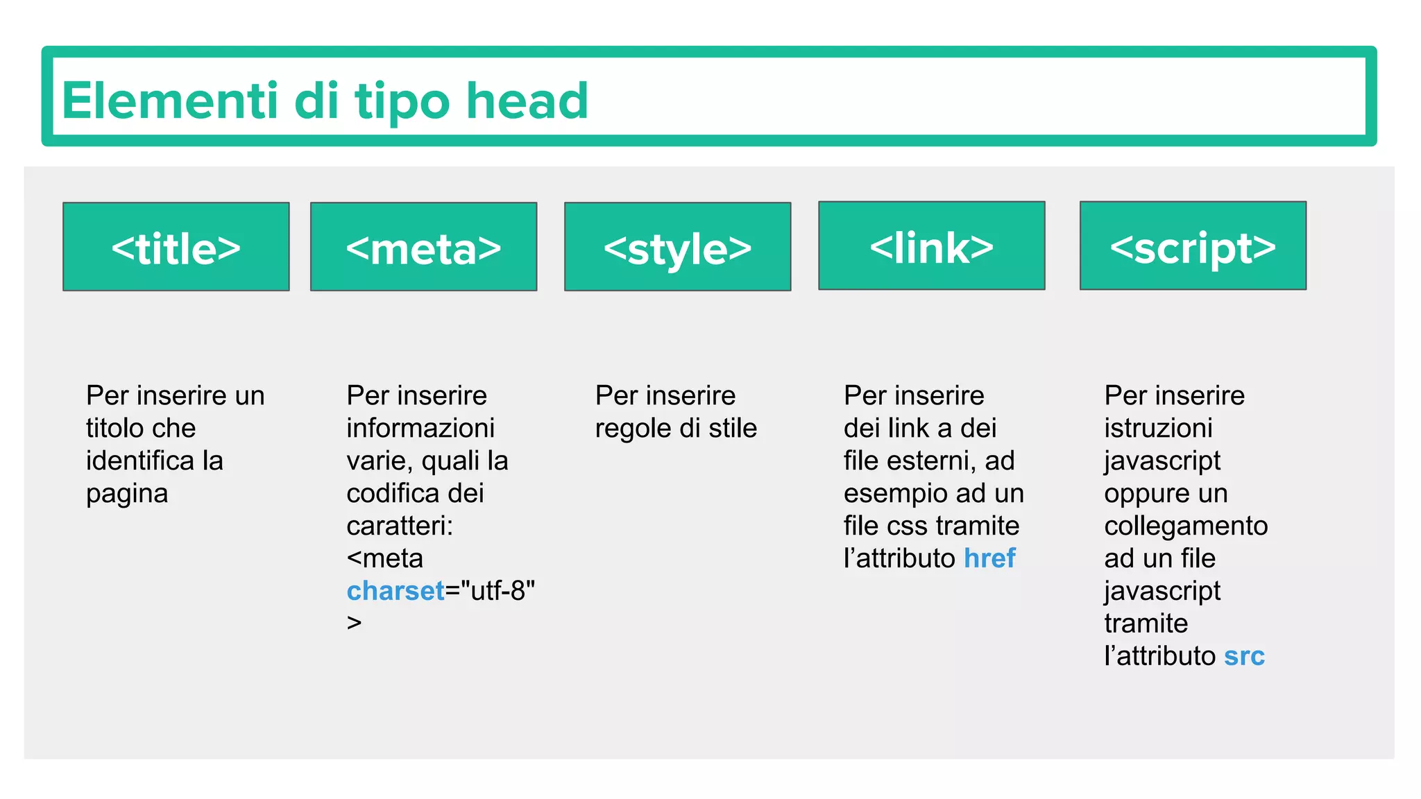 Elementi di tipo head
<title> <style> <link><meta> <script>
Per inserire
informazioni
varie, quali la
codifica dei
caratteri:
<meta
charset="utf-8"
>
Per inserire
regole di stile
Per inserire
dei link a dei
file esterni, ad
esempio ad un
file css tramite
l’attributo href
Per inserire
istruzioni
javascript
oppure un
collegamento
ad un file
javascript
tramite
l’attributo src
Per inserire un
titolo che
identifica la
pagina
 