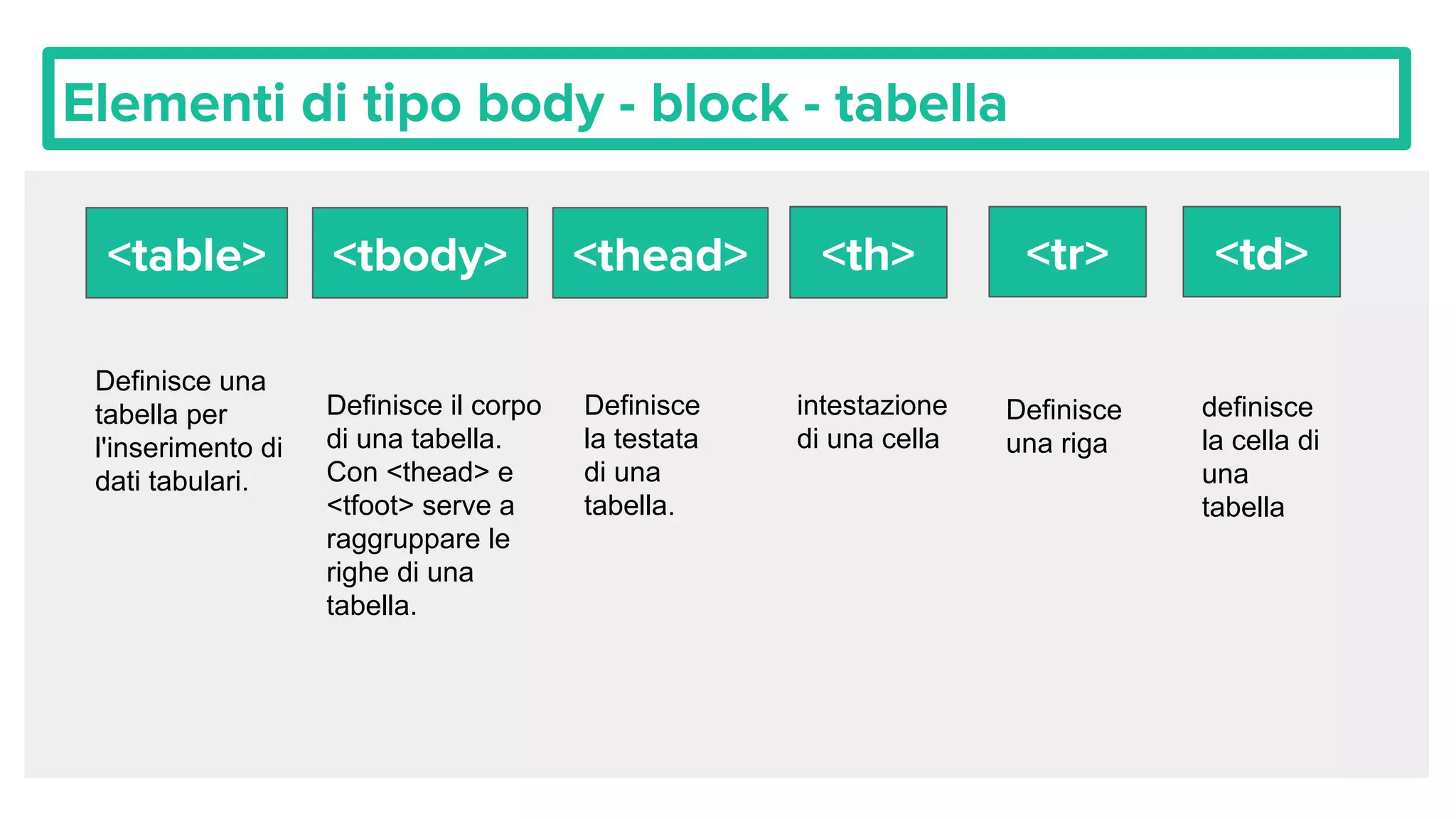 Elementi di tipo body - block - tabella
<table> <thead> <th><tbody> <tr>
Definisce il corpo
di una tabella.
Con <thead> e
<tfoot> serve a
raggruppare le
righe di una
tabella.
Definisce una
tabella per
l'inserimento di
dati tabulari.
Definisce
la testata
di una
tabella.
intestazione
di una cella
Definisce
una riga
<td>
definisce
la cella di
una
tabella
 