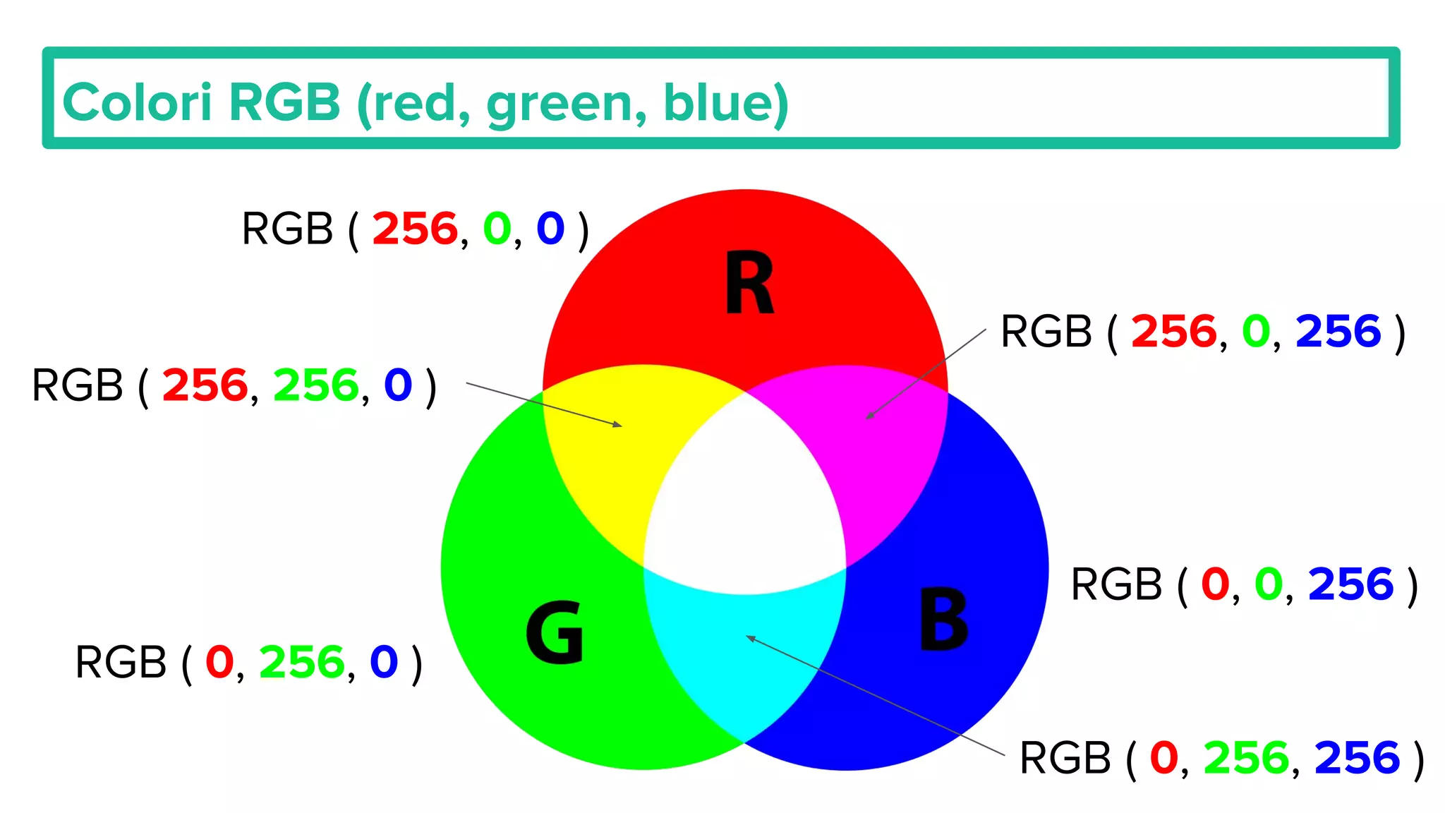Colori RGB (red, green, blue)
RGB ( 256, 0, 0 )
RGB ( 0, 0, 256 )
RGB ( 0, 256, 0 )
RGB ( 256, 256, 0 )
RGB ( 256, 0, 256 )
RGB ( 0, 256, 256 )
 