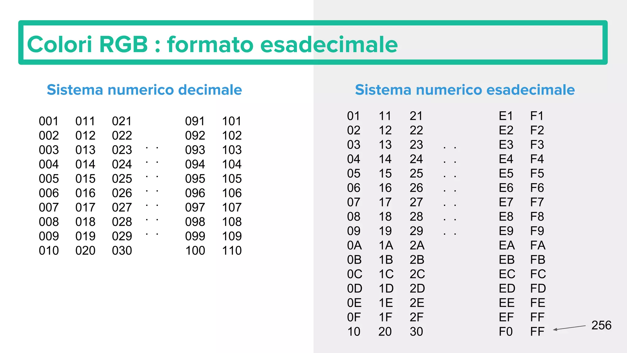 Colori RGB : formato esadecimale
Sistema numerico decimale
001
002
003
004
005
006
007
008
009
010
011
012
013
014
015
016
017
018
019
020
021
022
023
024
025
026
027
028
029
030
091
092
093
094
095
096
097
098
099
100
101
102
103
104
105
106
107
108
109
110
.
.
.
.
.
.
.
.
.
.
.
.
.
.
Sistema numerico esadecimale
01
02
03
04
05
06
07
08
09
0A
0B
0C
0D
0E
0F
10
.
.
.
.
.
.
.
.
.
.
.
.
.
.
11
12
13
14
15
16
17
18
19
1A
1B
1C
1D
1E
1F
20
21
22
23
24
25
26
27
28
29
2A
2B
2C
2D
2E
2F
30
E1
E2
E3
E4
E5
E6
E7
E8
E9
EA
EB
EC
ED
EE
EF
F0
F1
F2
F3
F4
F5
F6
F7
F8
F9
FA
FB
FC
FD
FE
FF
FF
256
 
