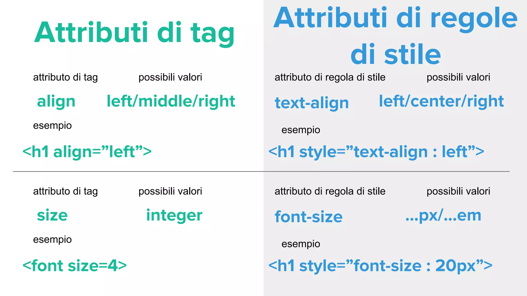 Attributi di tag
<h1 align=”left”>
align text-align
attributo di tag possibili valori
left/middle/right
esempio
attributo di regola di stile possibili valori
left/center/right
esempio
<h1 style=”text-align : left”>
<font size=4>
size font-size
attributo di tag possibili valori
integer
esempio
attributo di regola di stile possibili valori
...px/...em
esempio
<h1 style=”font-size : 20px”>
Attributi di regole
di stile
 