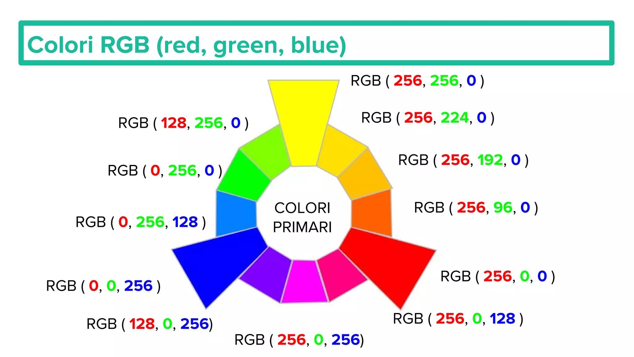 Colori RGB (red, green, blue)
COLORI
PRIMARI
RGB ( 0, 256, 0 )
RGB ( 0, 256, 128 )
RGB ( 0, 0, 256 )
RGB ( 128, 256, 0 )
RGB ( 256, 256, 0 )
RGB ( 256, 224, 0 )
RGB ( 256, 192, 0 )
RGB ( 256, 96, 0 )
RGB ( 256, 0, 0 )
RGB ( 256, 0, 128 )
RGB ( 256, 0, 256)
RGB ( 128, 0, 256)
 