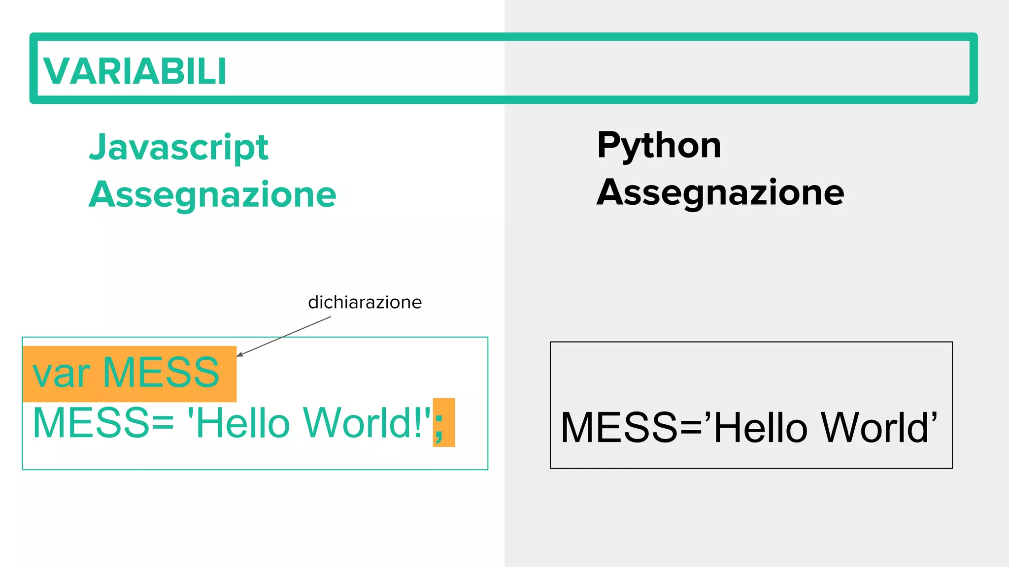 var MESS MESS= 'Hello World!'; VARIABILI Javascript Assegnazione Python Assegnazione MESS=’Hello World’ dichiarazione 