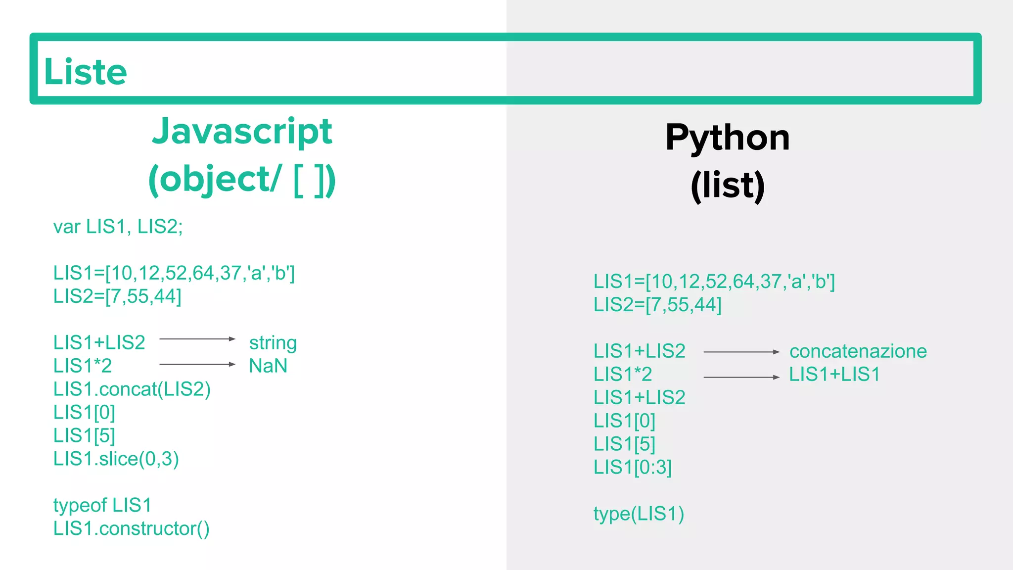 Liste Javascript (object/ [ ]) Python (list) var LIS1, LIS2; LIS1=[10,12,52,64,37,'a','b'] LIS2=[7,55,44] LIS1+LIS2 string LIS1*2 NaN LIS1.concat(LIS2) LIS1[0] LIS1[5] LIS1.slice(0,3) typeof LIS1 LIS1.constructor() LIS1=[10,12,52,64,37,'a','b'] LIS2=[7,55,44] LIS1+LIS2 concatenazione LIS1*2 LIS1+LIS1 LIS1+LIS2 LIS1[0] LIS1[5] LIS1[0:3] type(LIS1) 