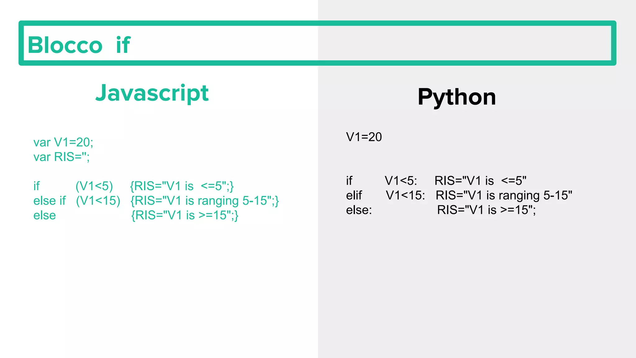 Blocco if Javascript Python var V1=20; var RIS=''; if (V1<5) {RIS="V1 is <=5";} else if (V1<15) {RIS="V1 is ranging 5-15";} else {RIS="V1 is >=15";} V1=20 if V1<5: RIS="V1 is <=5" elif V1<15: RIS="V1 is ranging 5-15" else: RIS="V1 is >=15"; 