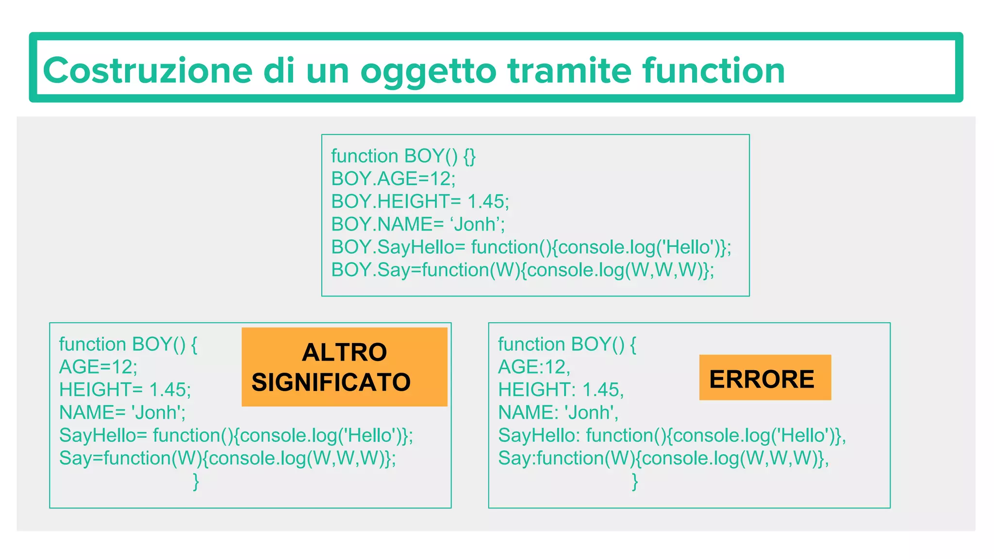 Costruzione di un oggetto tramite function
function BOY() {}
BOY.AGE=12;
BOY.HEIGHT= 1.45;
BOY.NAME= ‘Jonh’;
BOY.SayHello= function(){console.log('Hello')};
BOY.Say=function(W){console.log(W,W,W)};
function BOY() {
AGE=12;
HEIGHT= 1.45;
NAME= 'Jonh';
SayHello= function(){console.log('Hello')};
Say=function(W){console.log(W,W,W)};
}
function BOY() {
AGE:12,
HEIGHT: 1.45,
NAME: 'Jonh',
SayHello: function(){console.log('Hello')},
Say:function(W){console.log(W,W,W)},
}
ERRORE
ALTRO
SIGNIFICATO
 