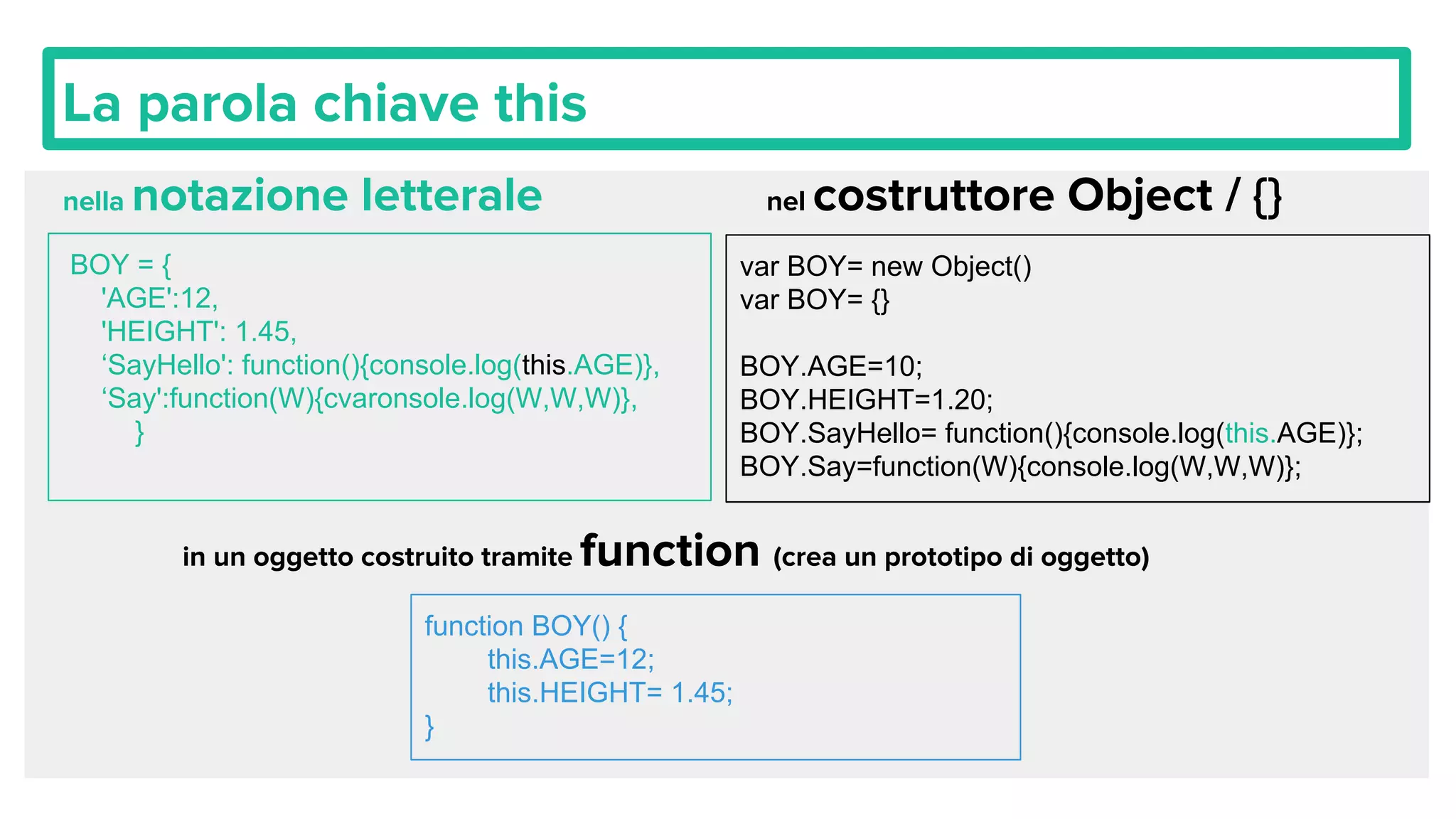 La parola chiave this
nella notazione letterale
var BOY= new Object()
var BOY= {}
BOY.AGE=10;
BOY.HEIGHT=1.20;
BOY.SayHello= function(){console.log(this.AGE)};
BOY.Say=function(W){console.log(W,W,W)};
nel costruttore Object / {}
BOY = {
'AGE':12,
'HEIGHT': 1.45,
‘SayHello': function(){console.log(this.AGE)},
‘Say':function(W){cvaronsole.log(W,W,W)},
}
in un oggetto costruito tramite function (crea un prototipo di oggetto)
function BOY() {
this.AGE=12;
this.HEIGHT= 1.45;
}
 