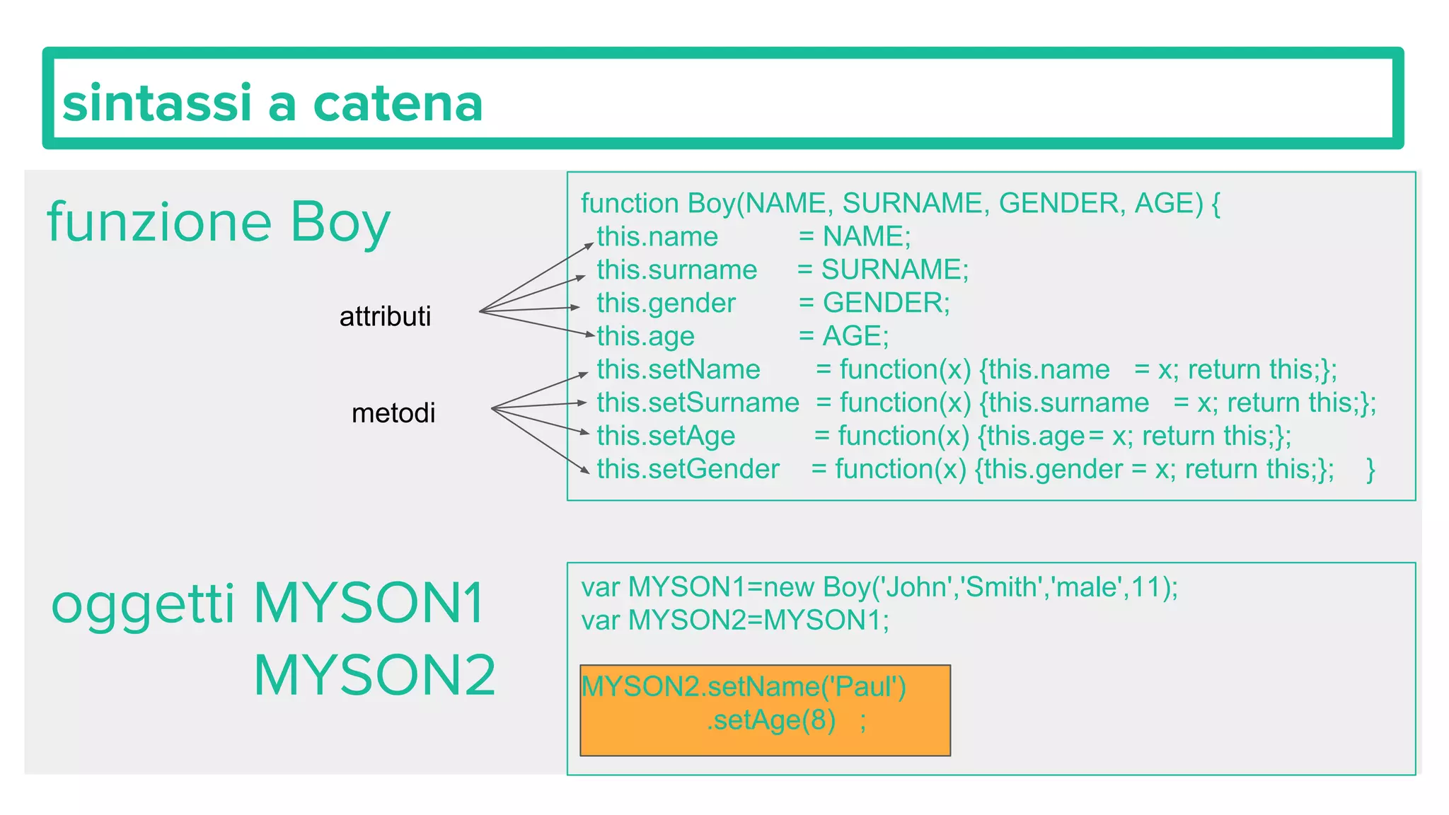 sintassi a catena
function Boy(NAME, SURNAME, GENDER, AGE) {
this.name = NAME;
this.surname = SURNAME;
this.gender = GENDER;
this.age = AGE;
this.setName = function(x) {this.name = x; return this;};
this.setSurname = function(x) {this.surname = x; return this;};
this.setAge = function(x) {this.age= x; return this;};
this.setGender = function(x) {this.gender = x; return this;}; }
funzione Boy
attributi
metodi
oggetti MYSON1
MYSON2
var MYSON1=new Boy('John','Smith','male',11);
var MYSON2=MYSON1;
MYSON2.setName('Paul')
.setAge(8) ;
 