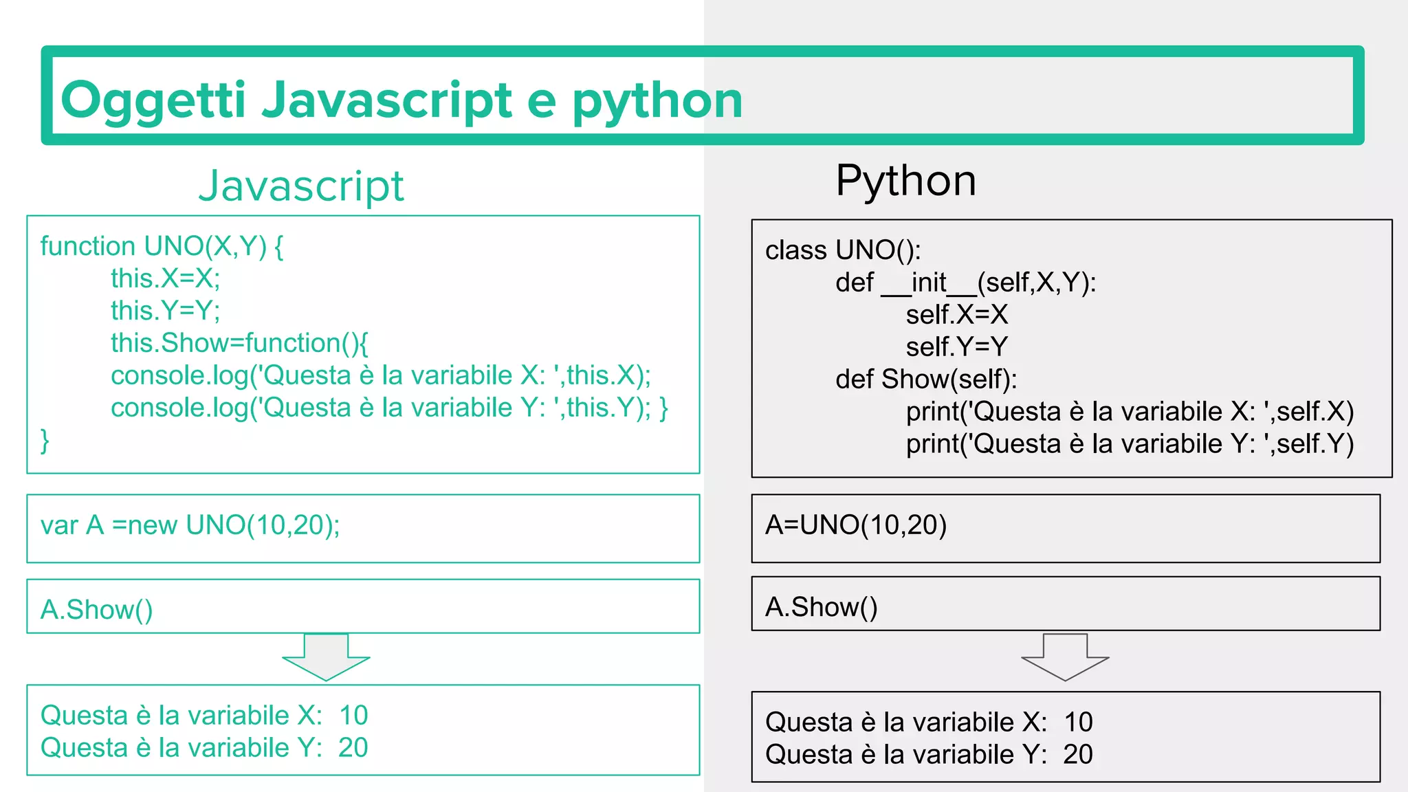 Oggetti Javascript e python
Javascript Python
class UNO():
def __init__(self,X,Y):
self.X=X
self.Y=Y
def Show(self):
print('Questa è la variabile X: ',self.X)
print('Questa è la variabile Y: ',self.Y)
A=UNO(10,20)
A.Show()
Questa è la variabile X: 10
Questa è la variabile Y: 20
function UNO(X,Y) {
this.X=X;
this.Y=Y;
this.Show=function(){
console.log('Questa è la variabile X: ',this.X);
console.log('Questa è la variabile Y: ',this.Y); }
}
var A =new UNO(10,20);
A.Show()
Questa è la variabile X: 10
Questa è la variabile Y: 20
 