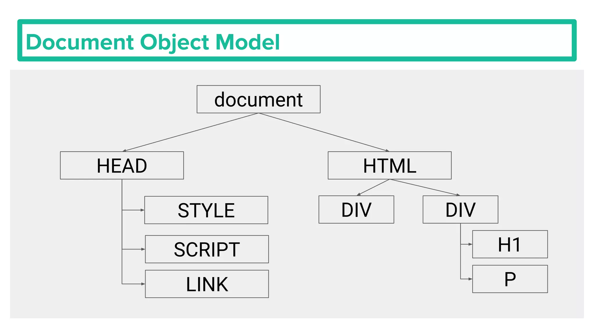 Document Object Model
document
HEAD HTML
STYLE
SCRIPT
LINK
DIV DIV
H1
P
 