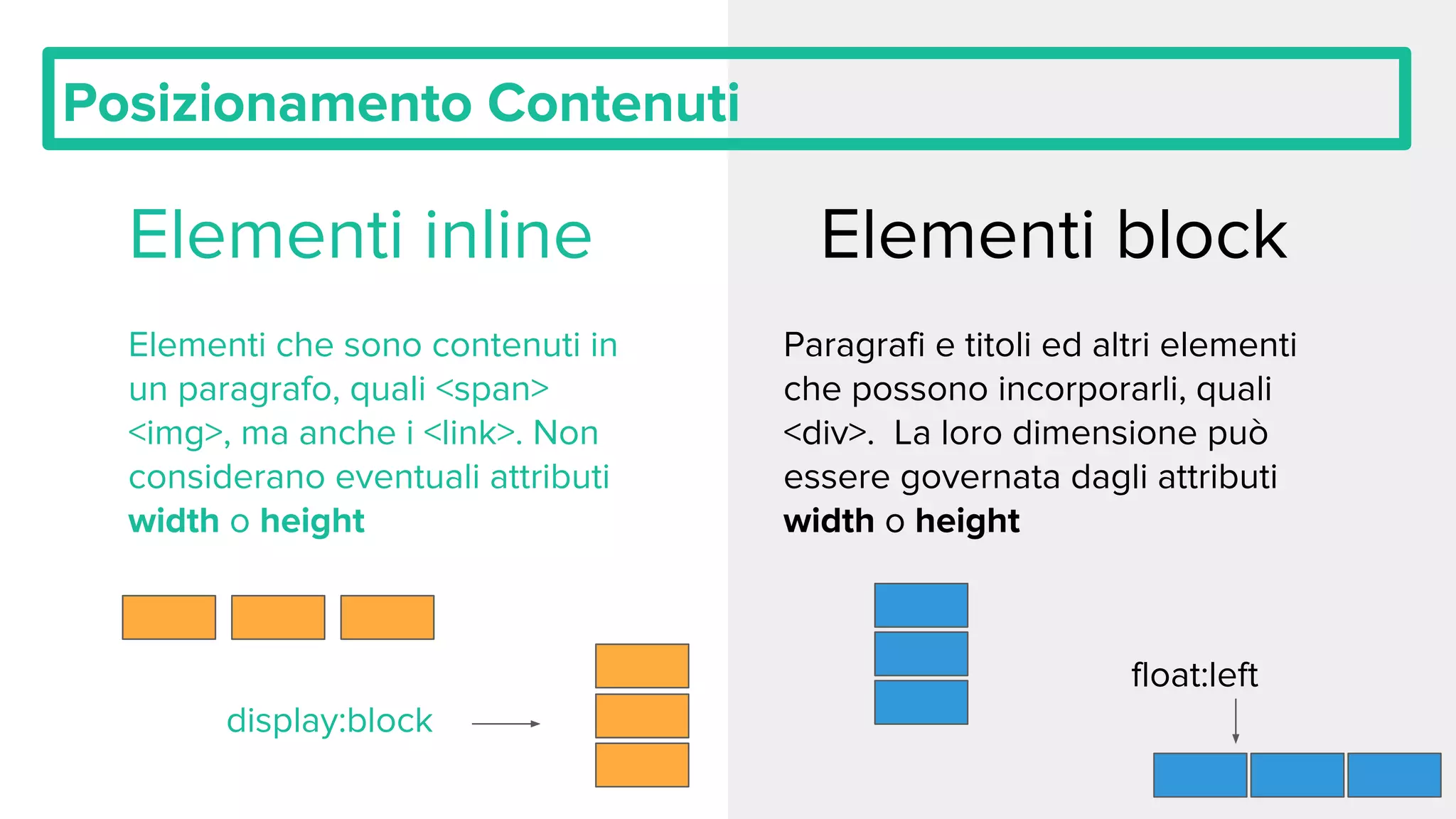 Posizionamento Contenuti
Elementi inline
Elementi che sono contenuti in
un paragrafo, quali <span>
<img>, ma anche i <link>. Non
considerano eventuali attributi
width o height
Elementi block
Paragrafi e titoli ed altri elementi
che possono incorporarli, quali
<div>. La loro dimensione può
essere governata dagli attributi
width o height
display:block
float:left
 