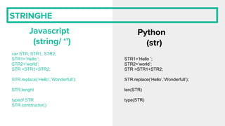 STRINGHE
Javascript
(string/ ‘’)
Python
(str)
var STR, STR1, STR2;
STR1=’Hello ’;
STR2=’world’;
STR =STR1+STR2;
STR.replace(‘Hello’,’Wonderfull’);
STR.lenght
typeof STR
STR.constructor()
STR1=’Hello ’;
STR2=’world’;
STR =STR1+STR2;
STR.replace(‘Hello’,’Wonderfull’);
len(STR)
type(STR)
 