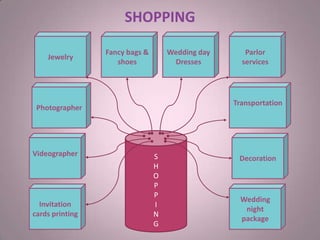 SHOPPING
S
H
O
P
P
I
N
G
Invitation
cards printing
Wedding
night
package
Fancy bags &
shoes
Photographer
Videographer
Wedding day
Dresses
Transportation
Decoration
Jewelry
Parlor
services
 