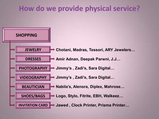 SHOPPING
PHOTOGRAPHY
JEWELRY
DRESSES
VIDEOGRAPHY
BEAUTICIAN
SHOES/BAGS
INVITATION CARD
Chotani, Madras, Tessori, ARY Jewelers…
Amir Adnan, Deepak Parwni, J.J…
Jimmy’s , Zadi’s, Sara Digital…
Jimmy’s , Zadi’s, Sara Digital…
Nabila’s, Alenora, Diplex, Mahrose…
Logo, Stylo, Fitrite, EBH, Walkeez…
Jawed , Clock Printer, Prisma Printer…
How do we provide physical service?
 
