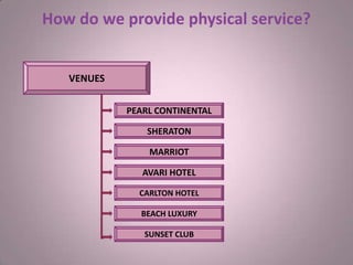 VENUES
MARRIOT
PEARL CONTINENTAL
SHERATON
AVARI HOTEL
CARLTON HOTEL
SUNSET CLUB
BEACH LUXURY
How do we provide physical service?
 