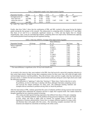 Table 2. Independent sample t-test: Improvement of grades
Dependent Variable
Group
Averaged scores of
PBL
three skill tests
non-PBL
minus the score of
SRL
pretest
non-SRL
*p < 0.05, **p < 0.01, ***p < 0.001

n
53
49
52
50

Mean
67.48
57.00
66.39
58.34

S. D.
9.248
12.821
10.978
12.233

F
7.913

t-value
4.760

df
100

p

1.647

3.501

100

.001**

.000***

Finally, data from Table 3 show that the combination of PBL and SRL resulted in that group having the highest
grades among the four groups in this research. The enhancement in computing skills of students in C1 was higher
than those of C3 and C4 in a statistically significant manner (p < 0.05), and also higher than C2, though
insignificantly. Thus, it may be concluded that students’ computing skills were improved by simultaneously applying
web-enabled problem-based learning and self-regulated learning.
Table 3. One-way ANOVA: Average of the improvement of grades
Mean Difference
Dependent Variable
(I) Group
(J) Group
(I – J)
Std. Error
Same as appeared
1
2
6.735
2.891
in Table 2
3
9.238(*)
2.923
4
17.895(*)
2.891
2
1
-6.735
2.891
3
2.503
3.003
4
11.160(*)
2.972
3
1
-9.238(*)
2.923
2
-2.503
3.003
4
8.657(*)
3.003
4
1
-17.895(*)
2.891
2
-11.160(*)
2.972
3
-8.657(*)
3.003
* The mean difference is significant at the .05 level with Scheffe test.

Sig.
.151
.023
.000
.151
.874
.004
.023
.874
.046
.000
.004
.046

As revealed in the interview data, most students in the PBL class had received a spoon-fed computing education in
their senior high schools. Despite having taken computing courses for three years, they still could not apply skills
and knowledge learned to real-life problems. They did not know when and how to apply what they had learned in
previous classes. A student who had successfully earned related certificates during her senior high school years made
the following comments:
I had difficulties in “applying it” rather than “learning it.” Many times, I had no idea how to solve
the problems, nor how to find ways in dealing with them, although I had taken computing courses
and received the related certificates for many years. The traditional teaching materials and
examples did not contribute to problem-solving when we faced the problems.
After the intervention of PBL, students agreed that this series of authentic problem-solving exercises had raised their
interest and helped them understand the situations and how to apply their acquired skills. One student shared his
thoughts regarding the new experience gained in learning:
This course provided special learning experiences that differed from those of the past computing
courses. The simulated problems and the problem-solving processes helped us realize and reflect
on how, where, and when to apply what we learned. For example, being a student in the
department of business administration, I know how to compare different expenses by using a table
and illustrate them with graphs after this course…The interesting examples associated with real
situations also helped me concentrate on learning in the online course.

19

 