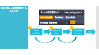 DSML Creation &
Editor
Meta-
modeling
Preview
editor
Modify code
generator
finish
1 2 3
 
