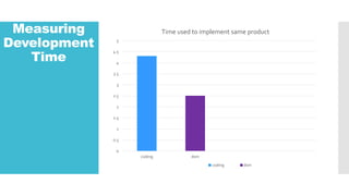 Measuring
Development
Time
0
0.5
1
1.5
2
2.5
3
3.5
4
4.5
5
coding dsm
Time used to implement same product
coding dsm
 