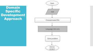 Domain
Specific
Development
Approach
Start
task
Choose/create DSL
Language into core
Solve problem
Deliver
project
 