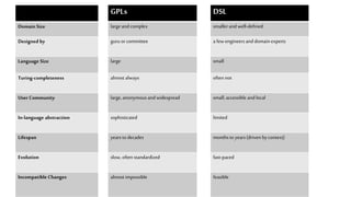 Domain Size
Designed by
Language Size
Turing-completeness
User Community
In-language abstraction
Lifespan
Evolution
Incompatible Changes
GPLs
large and complex
guruor committee
large
almost always
large, anonymous and widespread
sophisticated
years to decades
slow, often standardized
almost impossible
DSL
smaller and well-defined
a few engineers and domain experts
small
often not
small, accessible and local
limited
months to years(driven by context)
fast-paced
feasible
 
