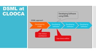 DSML at
CLOOCA
Developing
Software
Developing
Software
Developing
Software
Developping
DSML
DSML approach
Developing Software
using DSML.
Use clooca
workbench
Use clooca editor
 