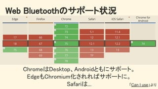 Web Bluetoothのサポート状況 
ChromeはDesktop、Androidともにサポート。 
EdgeもChromium化されればサポートに。 
Safariは...  「Can I use」より
 