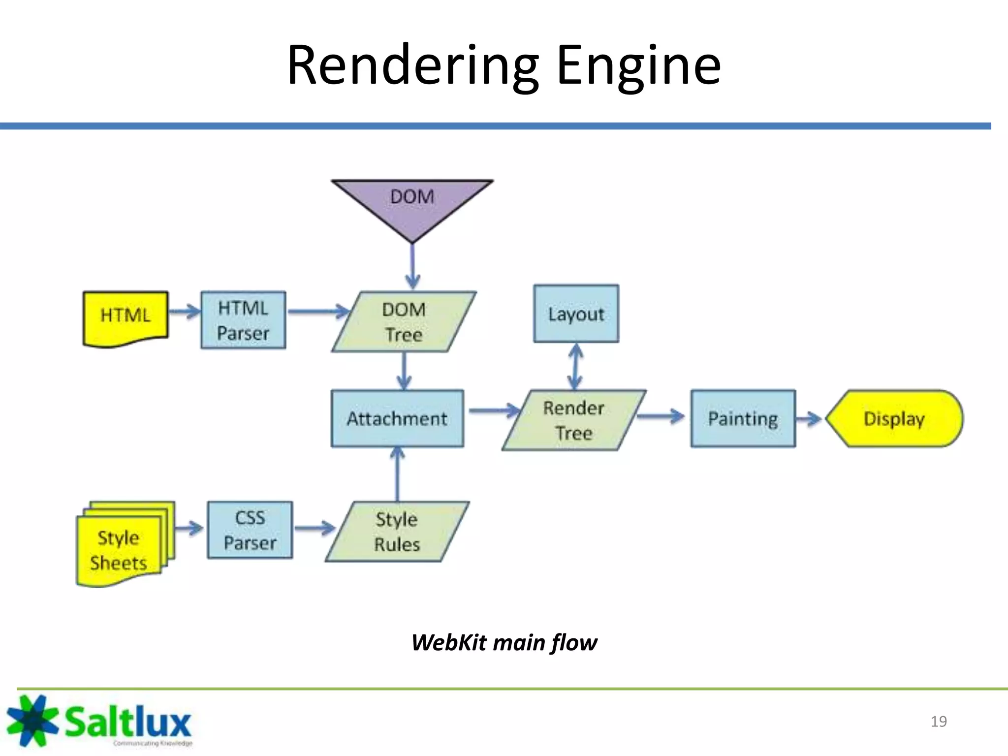 Web browser architecture | PPTX
