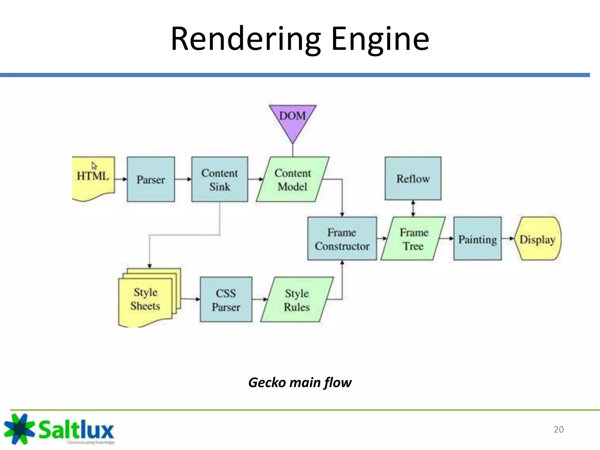 Web browser architecture | PPTX