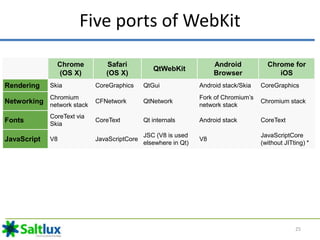 Five ports of WebKit
Chrome
(OS X)
Safari
(OS X)
QtWebKit
Android
Browser
Chrome for
iOS
Rendering Skia CoreGraphics QtGui...