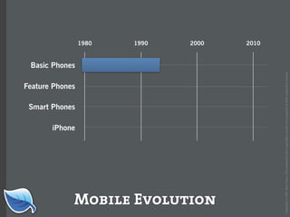 Web Builder 2.0 Workshop:  iPhone Design and Development Workshop