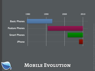 Web Builder 2.0 Workshop:  iPhone Design and Development Workshop