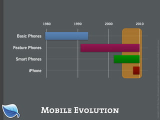 Web Builder 2.0 Workshop:  iPhone Design and Development Workshop