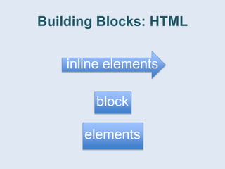 Building Blocks: HTML
inline elements
block
elements
 