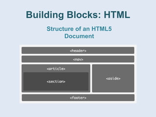 Building Blocks: HTML
Structure of an HTML5
Document
 