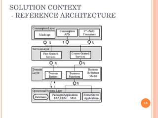 SOLUTION CONTEXT  - REFERENCE ARCHITECTURE 