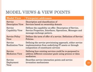 MODEL VIEWS & VIEW POINTS Model View Viewpoint addresses Service Description View Description and classification of  Services based on ownership domain Service Capability View Defines the capability on-offer. Description of Service, Service Properties, Interfaces, Operations, Messages and message-exchange pattern.  Service Policy View Defines the term of offer of a service. Definition of Service Policies.  Service Realization View Defining the service provisioning approach, either service implementation from underlying IT assets or through composition of constituent services Service Mediation View Defining how existing services could be re-purposed to address different consumer goals using process or data mediation. Service Deployment View Describes service interaction points and service invocation mechanisms 