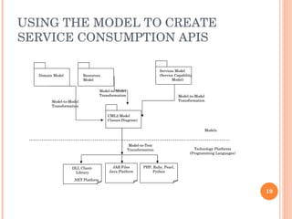 USING THE MODEL TO CREATE SERVICE CONSUMPTION APIS Models Technology Platforms (Programming Languages) Domain Model Resources Model Services Model  (Service Capability   Model) UML2 Model Classes Diagram) Model-to-Model Transformation Model-to-Model Transformation Model-to-Model Transformation Model-to-Text Transformation DLL Client-Library .NET Platform JAR Files Java Platform PHP, Ruby, Pearl, Python 