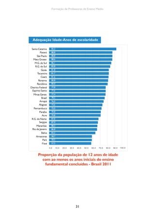 31
Formação de Professores do Ensino Médio
Ceará
Paraíba
Bahia
Maranhão
São Paulo
R.G. do Norte
Minas Gerais
Santa Catarina
Espírito Santo
Sergipe
Pernambuco
Paraná
Brasil
Rio de Janeiro
M.G. do Sul
Tocantins
Distrito Federal
Mato Grosso
Acre
Pará
Goiás
R.G. do Sul
Alagoas
Roraima
Amapá
Amazonas
Rondônia
0,0 10,0 20,0 30,0 40,0 50,0 60,0 70,0 80,0 90,0 100,0
82,2
88,8
88,8
88,6
86,1
83,8
81,8
81,7
81,6
80,8
80,0
77,8
77,6
77,4
78,2
76,0
73,6
72,0
58,5
57,5
58,7
83,2
86,8
88,3
87,0
87,8
70,8
70,8
Proporção da população de 12 anos de idade
com ao menos os anos iniciais do ensino
fundamental concluídos - Brasil 2011
Adequação Idade-Anos de escolaridade
 
