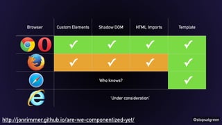Browser Custom Elements Shadow DOM HTML Imports Template 
@stopsatgreen 
✓ ✓ ✓ 
✓ ✓ ✓ 
Who knows? 
‘Under consideration’ 
✓ 
✓ 
✓ 
http://jonrimmer.github.io/are-we-componentized-yet/ 
 
